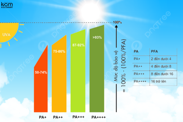 Chỉ số PA và mức độ bảo vệ của từng chỉ số khỏi tia UVA